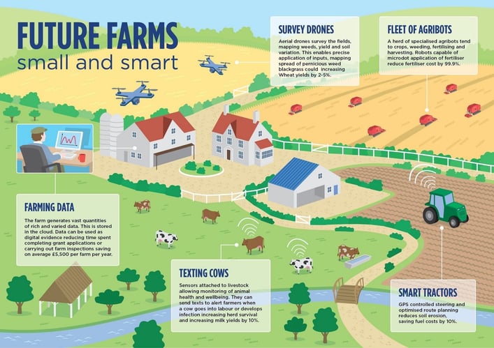 Smart-Farming-Projects