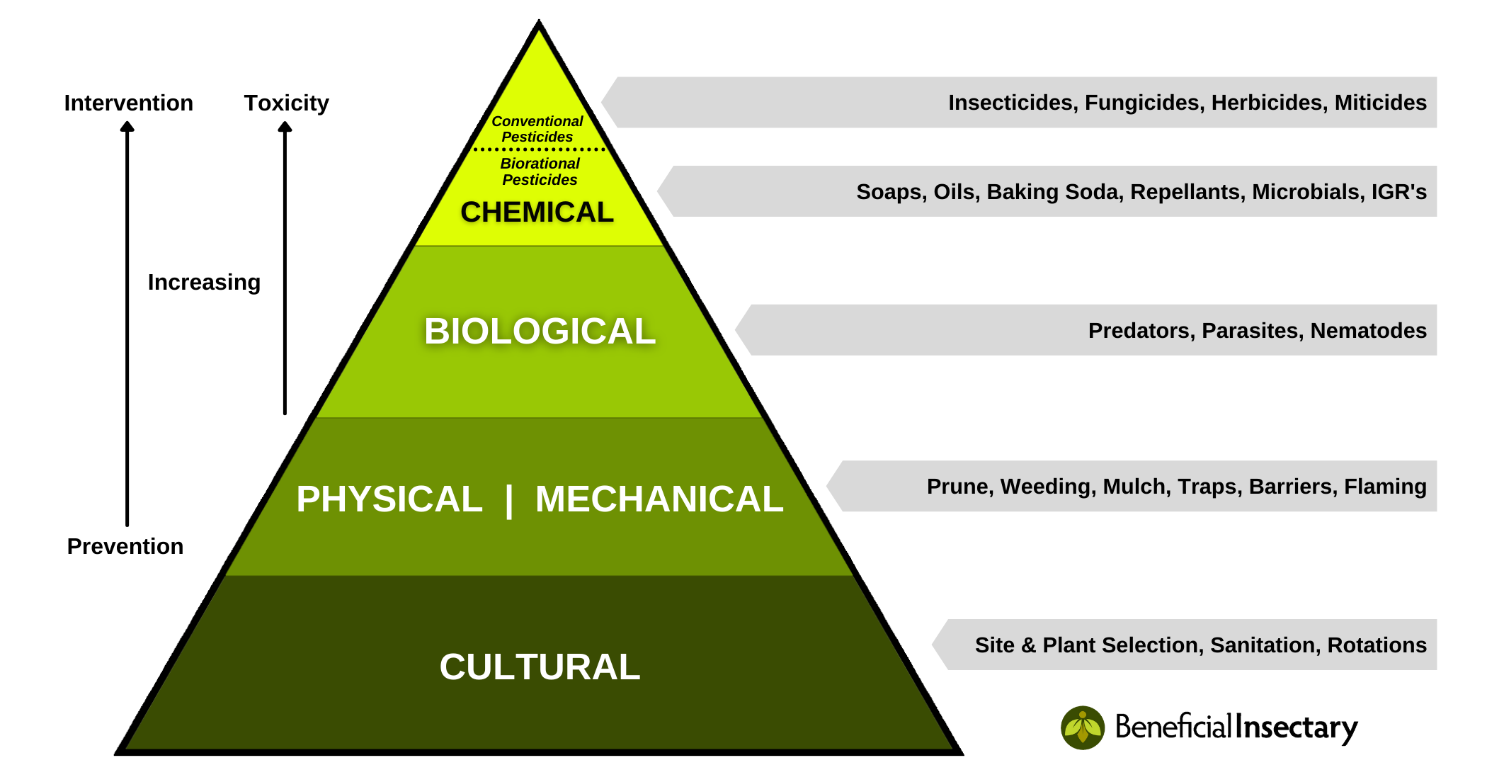 Protect Crops and Reduce Your Environmental Footprint With Sustainable IPM Practices